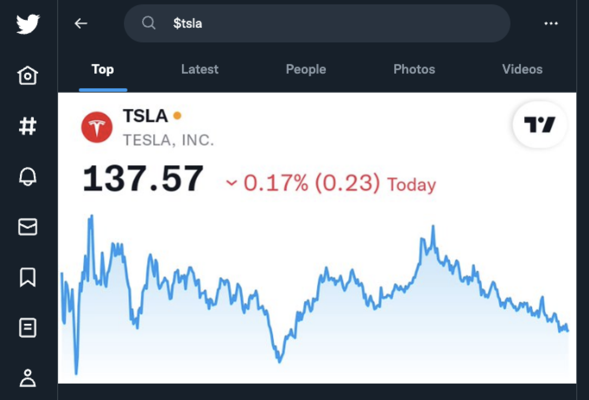 Twitter Tesla price chart